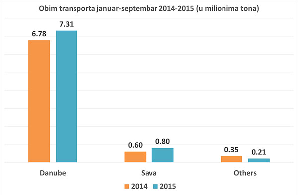 Obim transporta